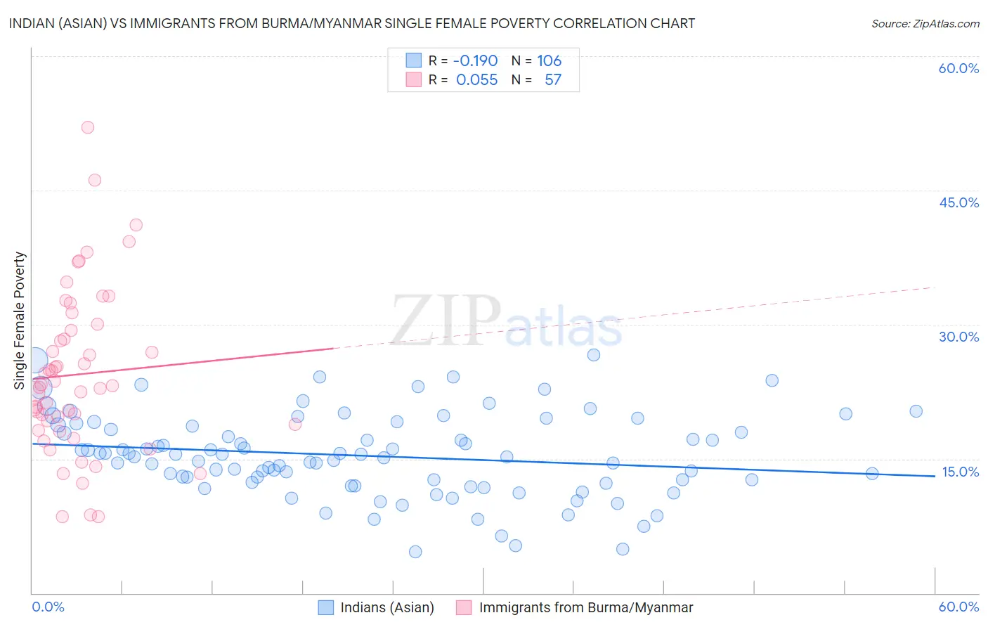 Indian (Asian) vs Immigrants from Burma/Myanmar Single Female Poverty