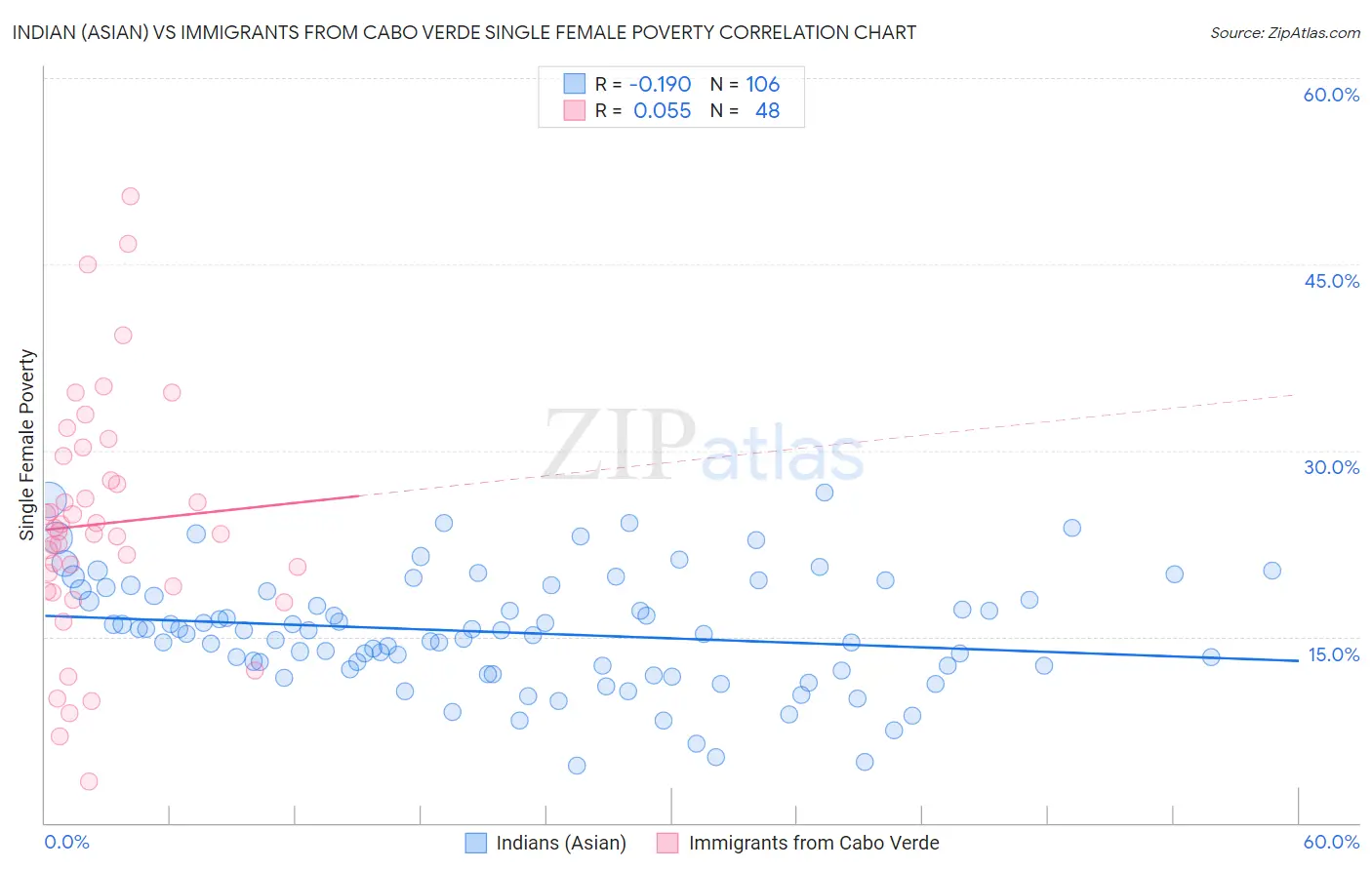 Indian (Asian) vs Immigrants from Cabo Verde Single Female Poverty