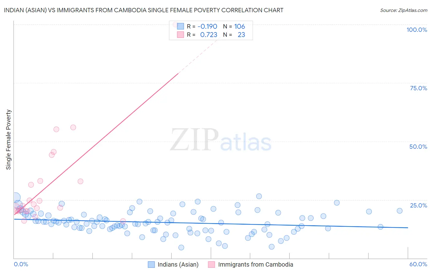 Indian (Asian) vs Immigrants from Cambodia Single Female Poverty