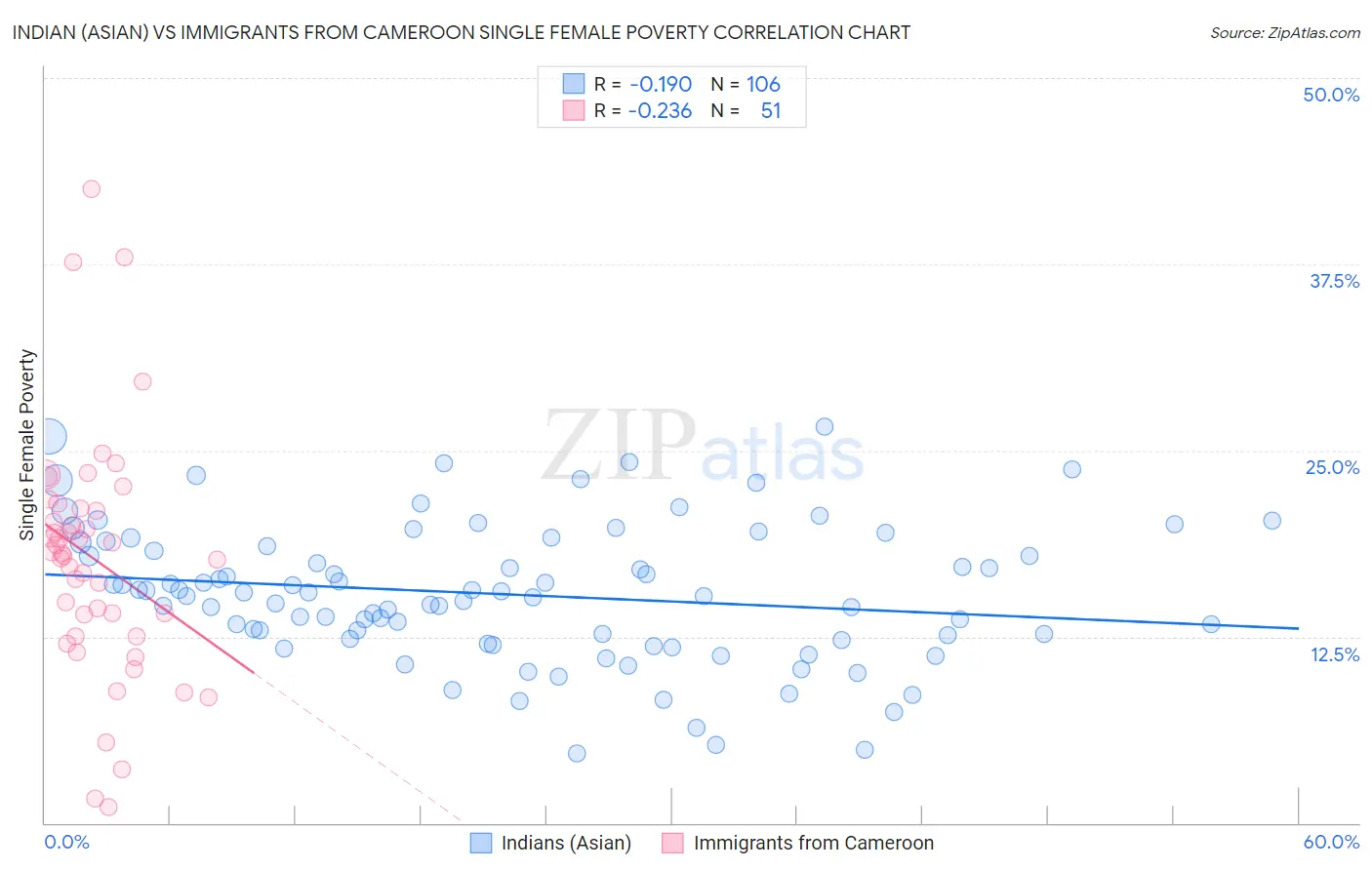 Indian (Asian) vs Immigrants from Cameroon Single Female Poverty