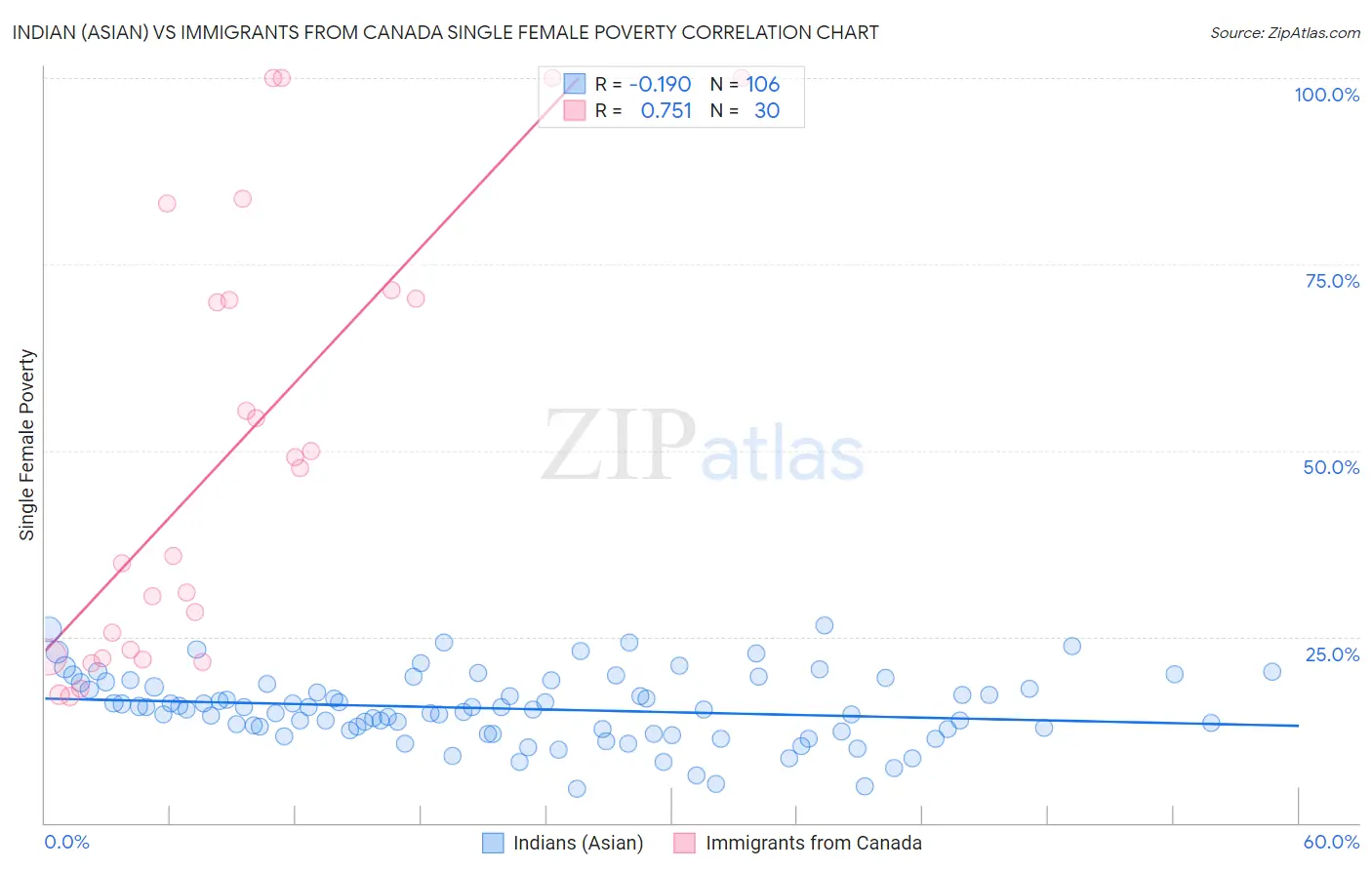Indian (Asian) vs Immigrants from Canada Single Female Poverty