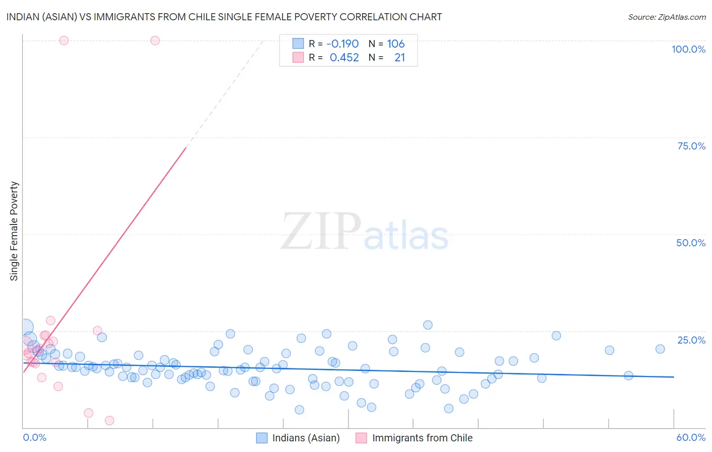 Indian (Asian) vs Immigrants from Chile Single Female Poverty