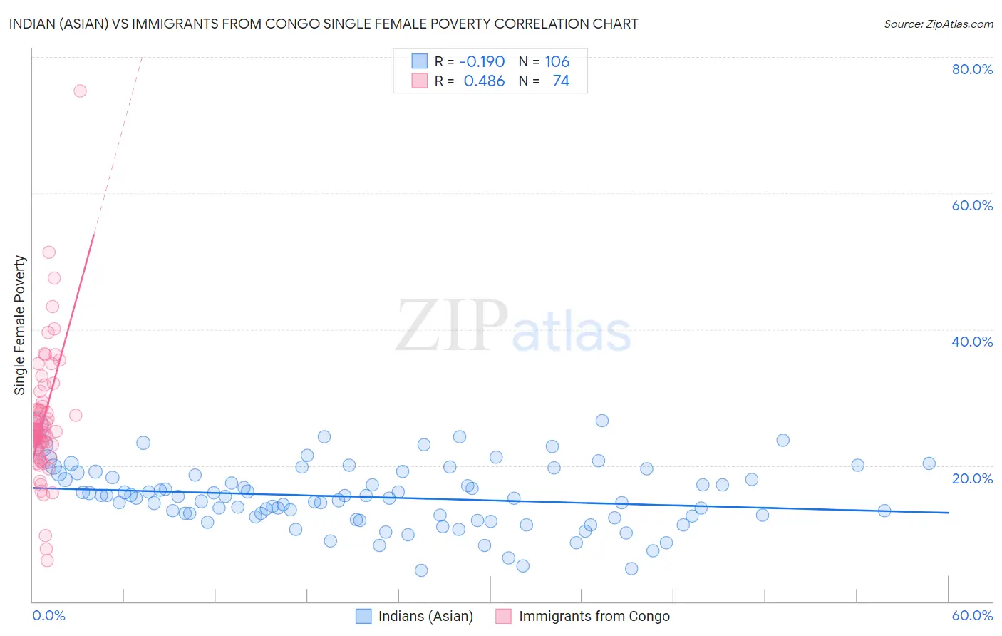 Indian (Asian) vs Immigrants from Congo Single Female Poverty