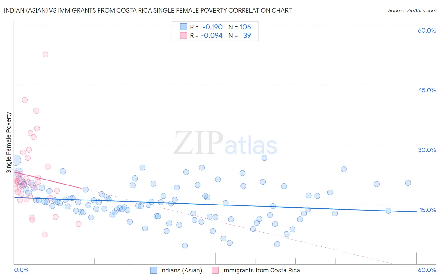 Indian (Asian) vs Immigrants from Costa Rica Single Female Poverty