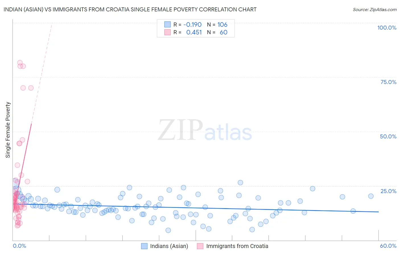 Indian (Asian) vs Immigrants from Croatia Single Female Poverty