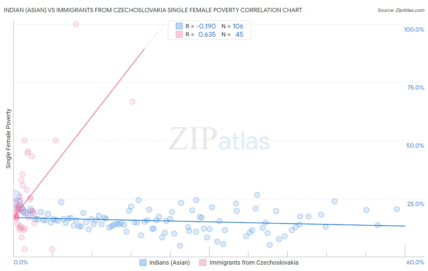 Indian (Asian) vs Immigrants from Czechoslovakia Single Female Poverty