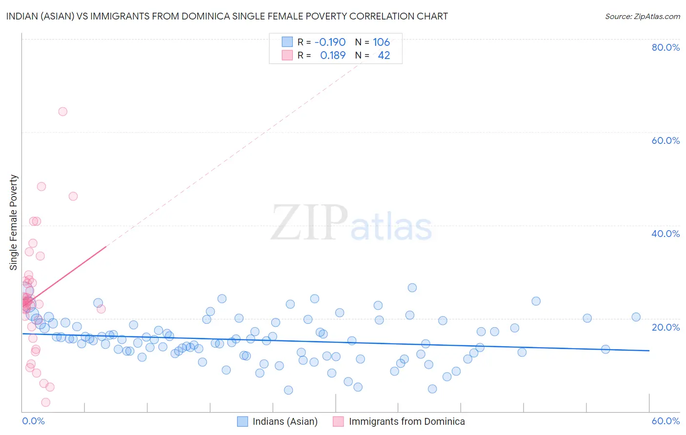 Indian (Asian) vs Immigrants from Dominica Single Female Poverty