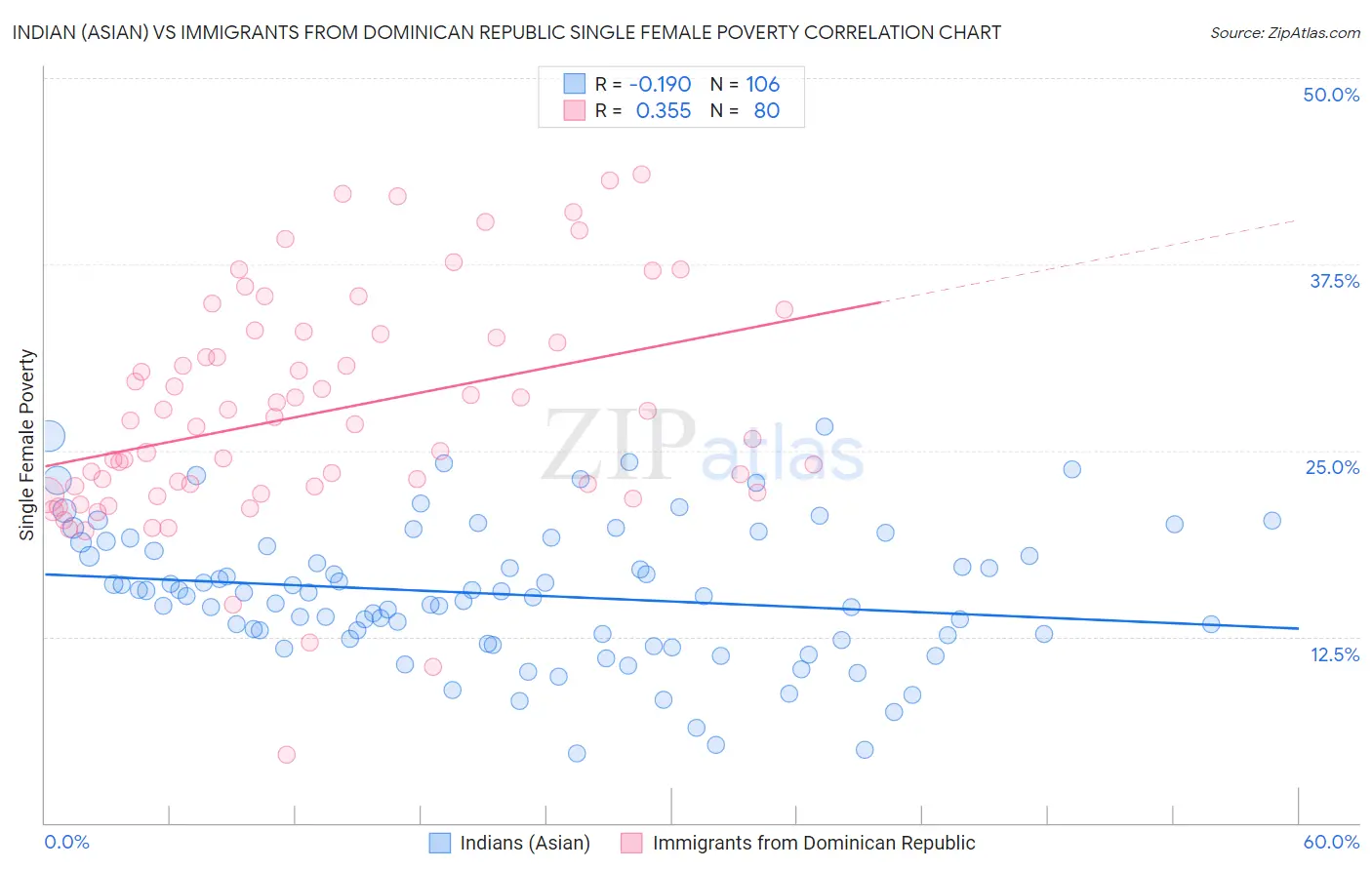 Indian (Asian) vs Immigrants from Dominican Republic Single Female Poverty
