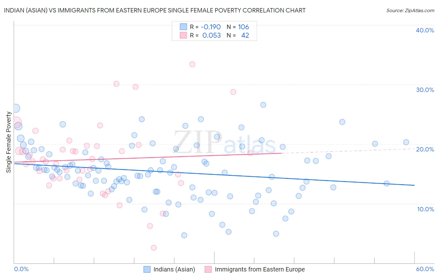 Indian (Asian) vs Immigrants from Eastern Europe Single Female Poverty