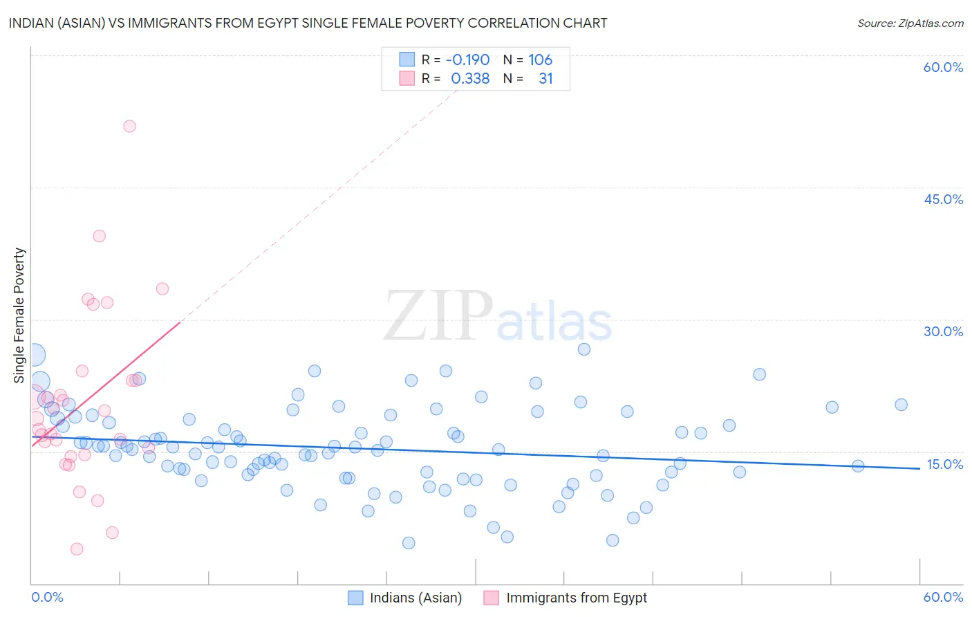Indian (Asian) vs Immigrants from Egypt Single Female Poverty