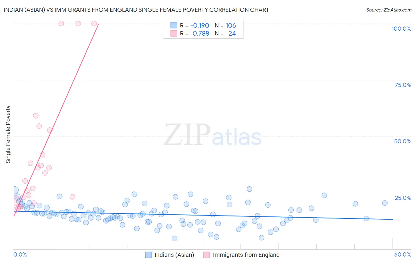 Indian (Asian) vs Immigrants from England Single Female Poverty