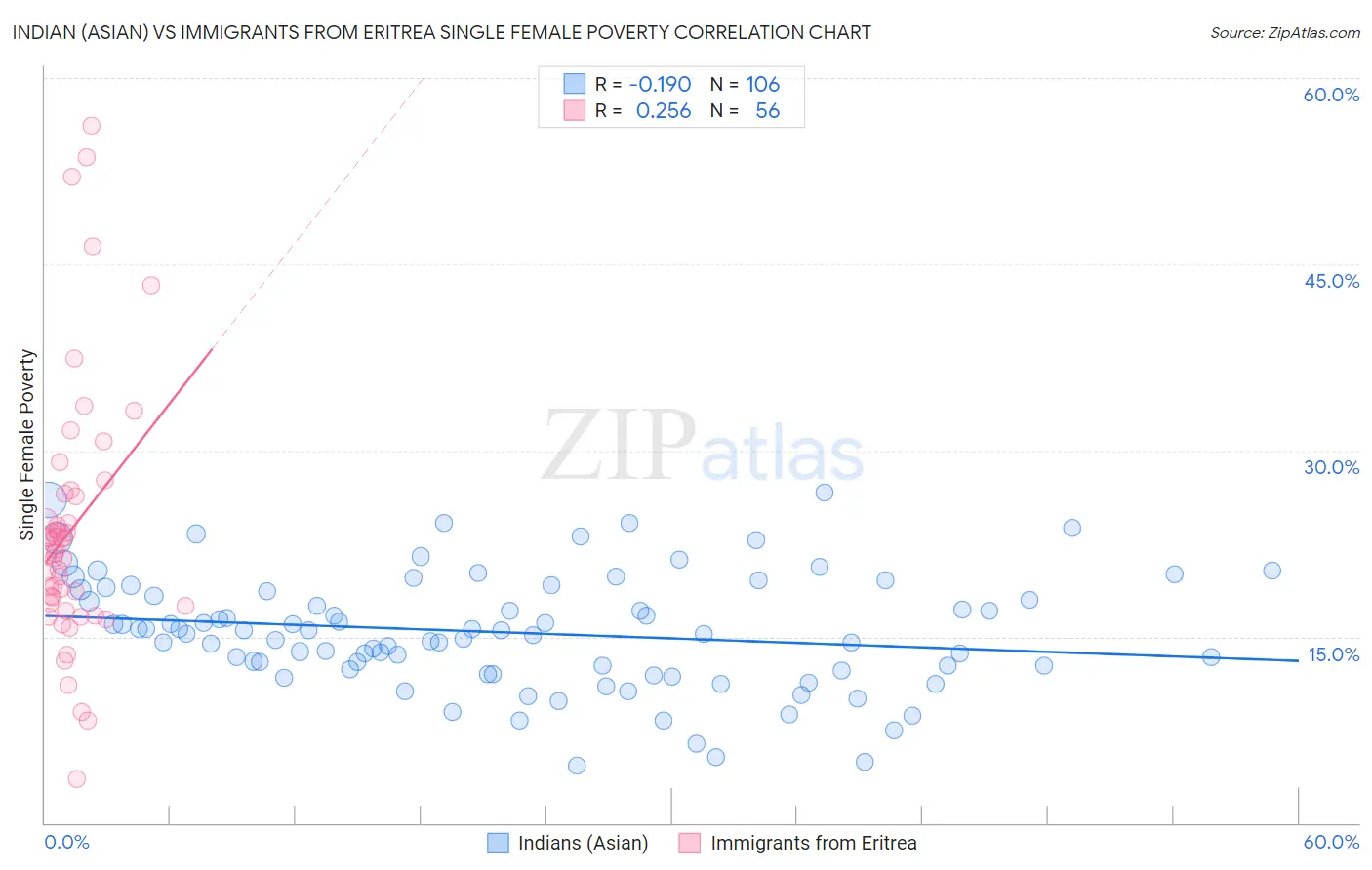 Indian (Asian) vs Immigrants from Eritrea Single Female Poverty