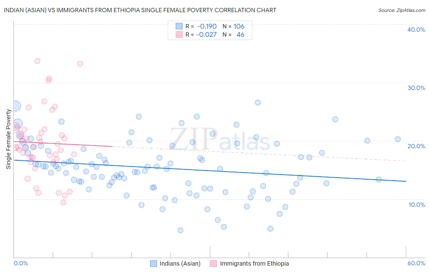 Indian (Asian) vs Immigrants from Ethiopia Single Female Poverty