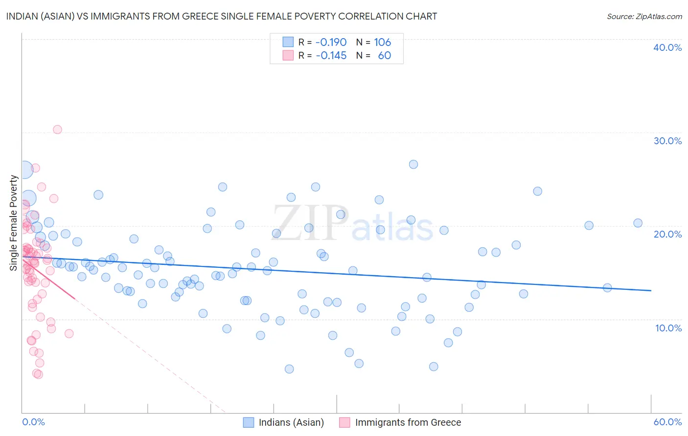 Indian (Asian) vs Immigrants from Greece Single Female Poverty