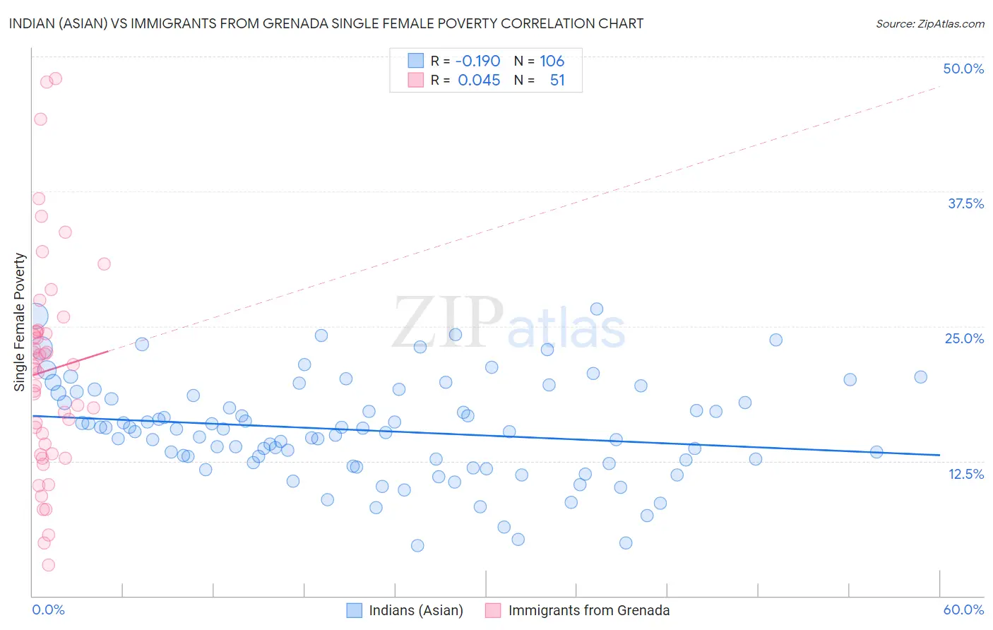 Indian (Asian) vs Immigrants from Grenada Single Female Poverty