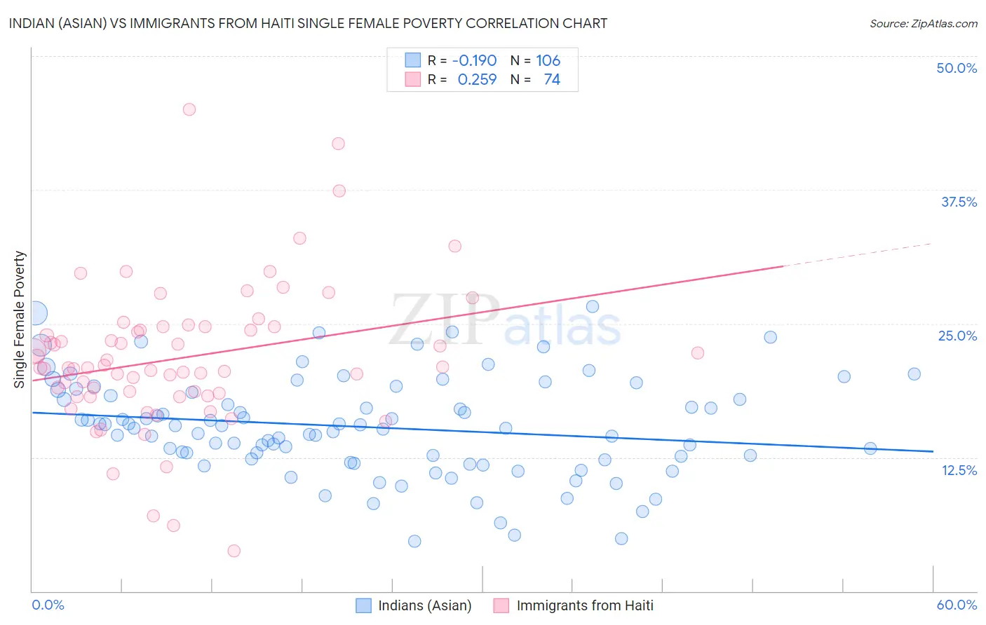 Indian (Asian) vs Immigrants from Haiti Single Female Poverty