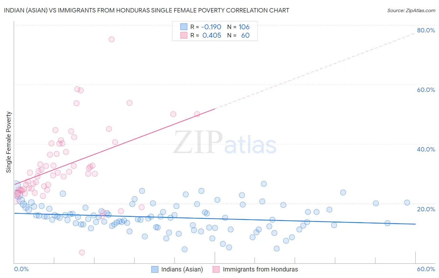 Indian (Asian) vs Immigrants from Honduras Single Female Poverty