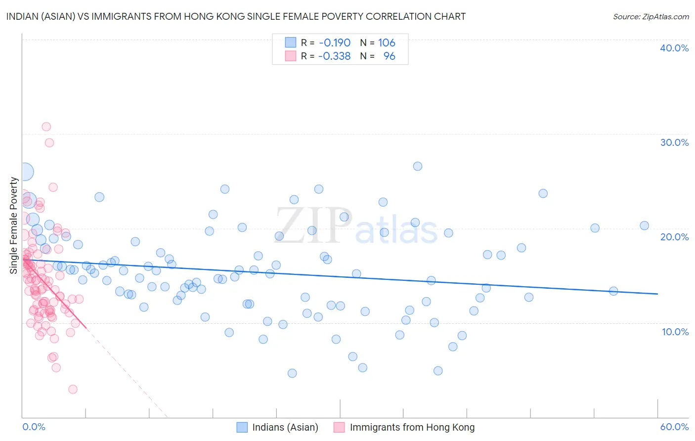Indian (Asian) vs Immigrants from Hong Kong Single Female Poverty