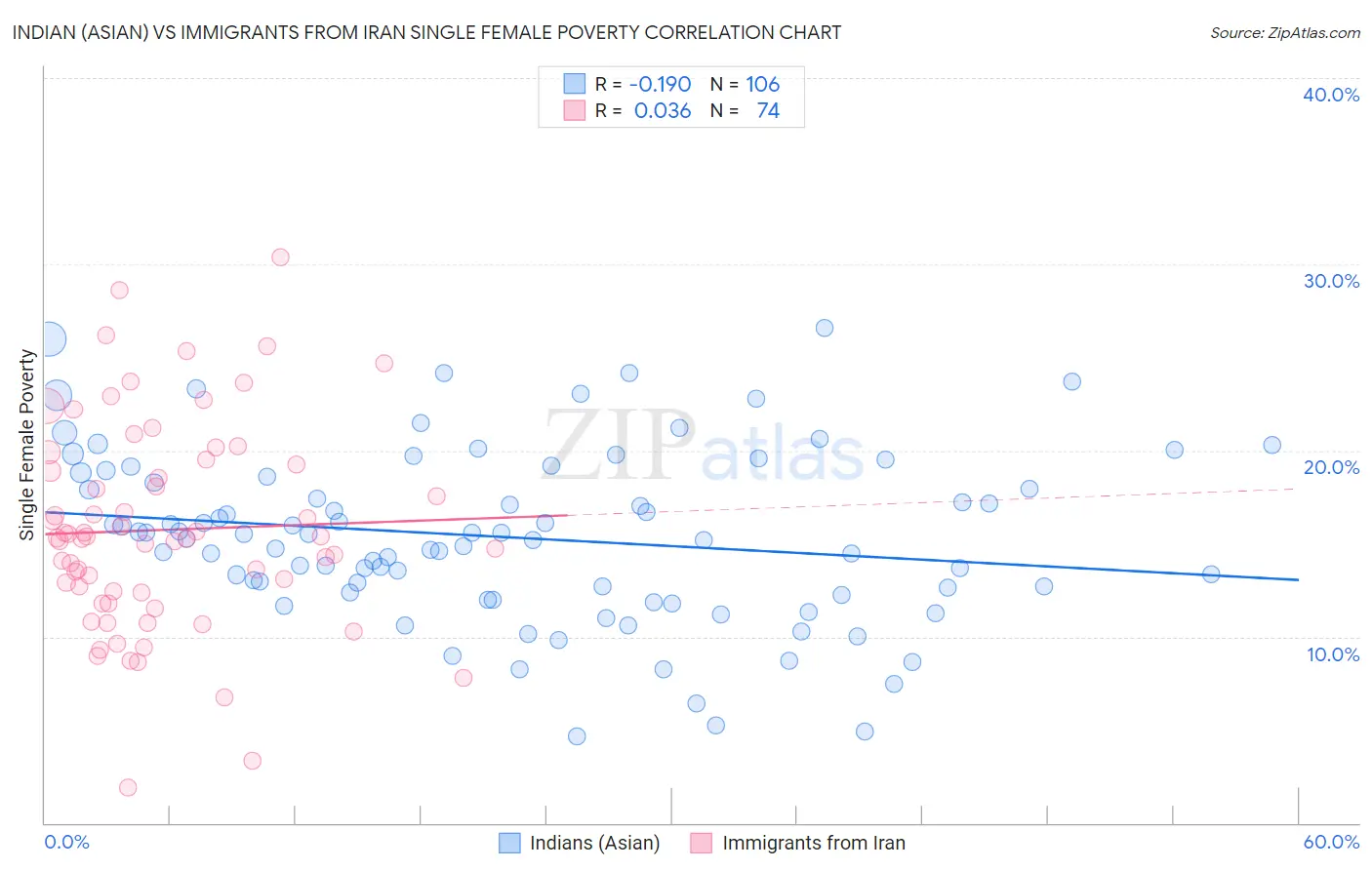 Indian (Asian) vs Immigrants from Iran Single Female Poverty