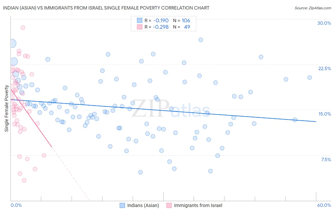 Indian (Asian) vs Immigrants from Israel Single Female Poverty