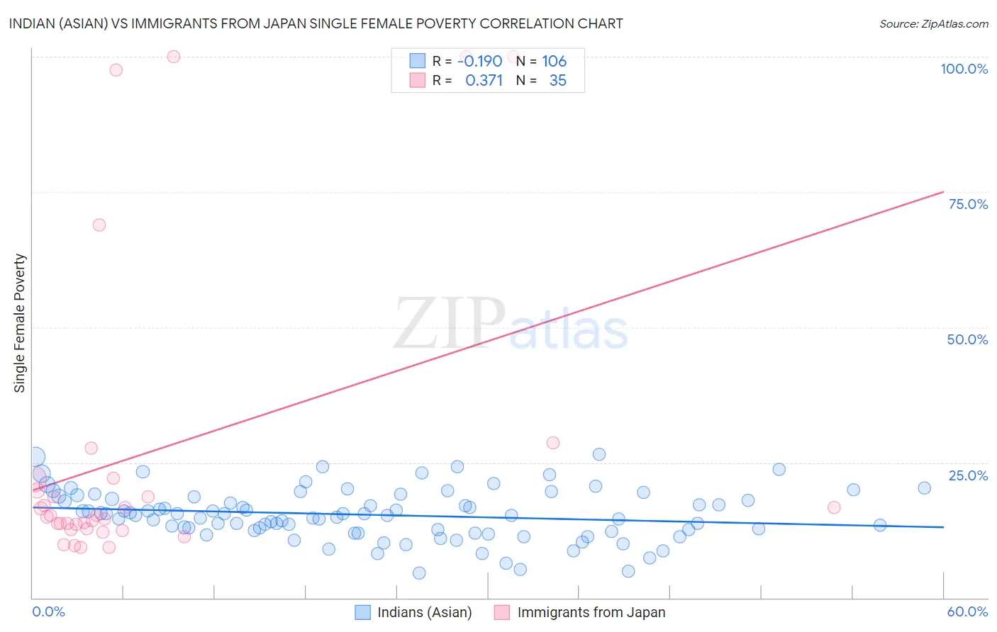 Indian (Asian) vs Immigrants from Japan Single Female Poverty