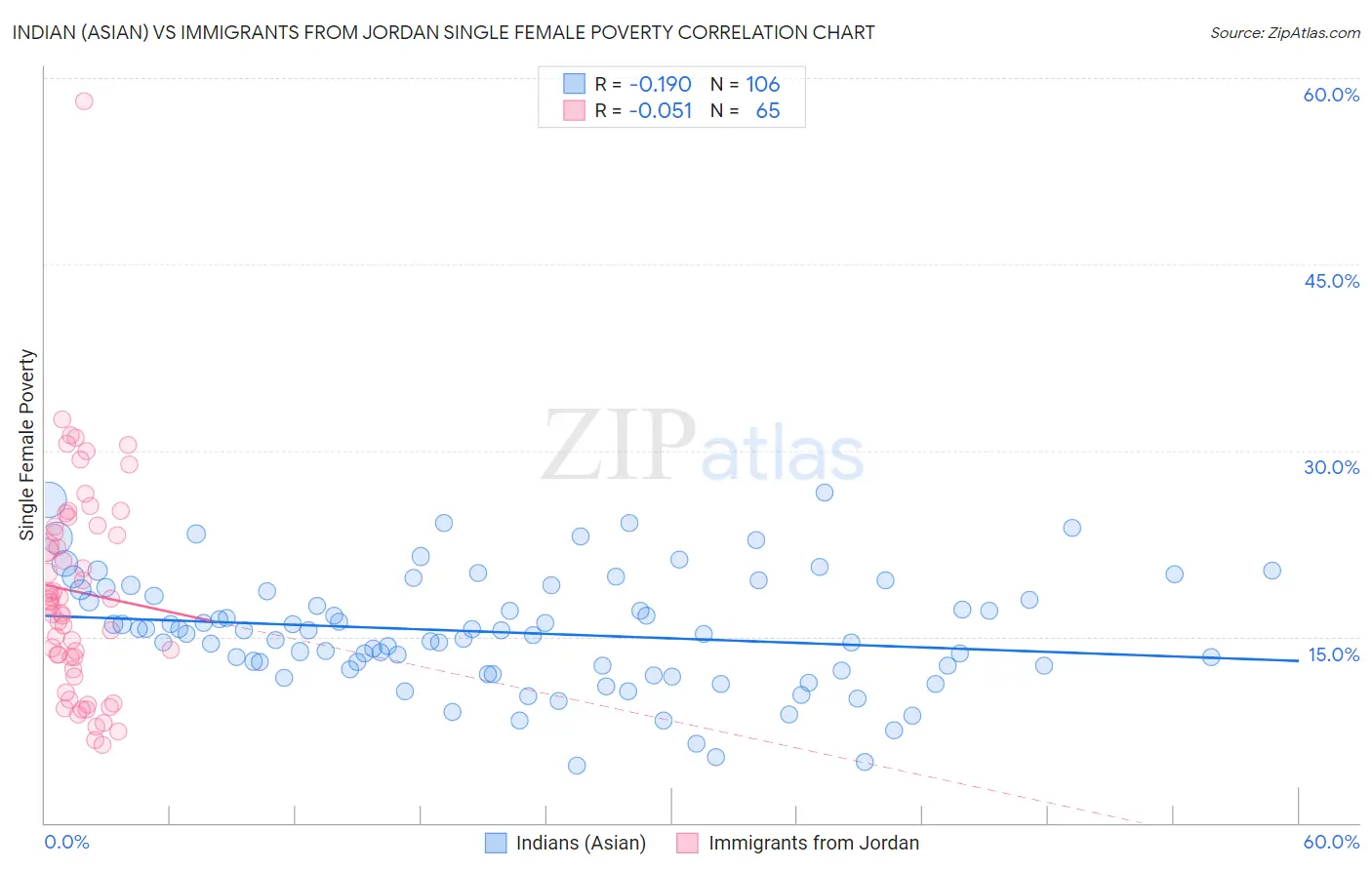 Indian (Asian) vs Immigrants from Jordan Single Female Poverty