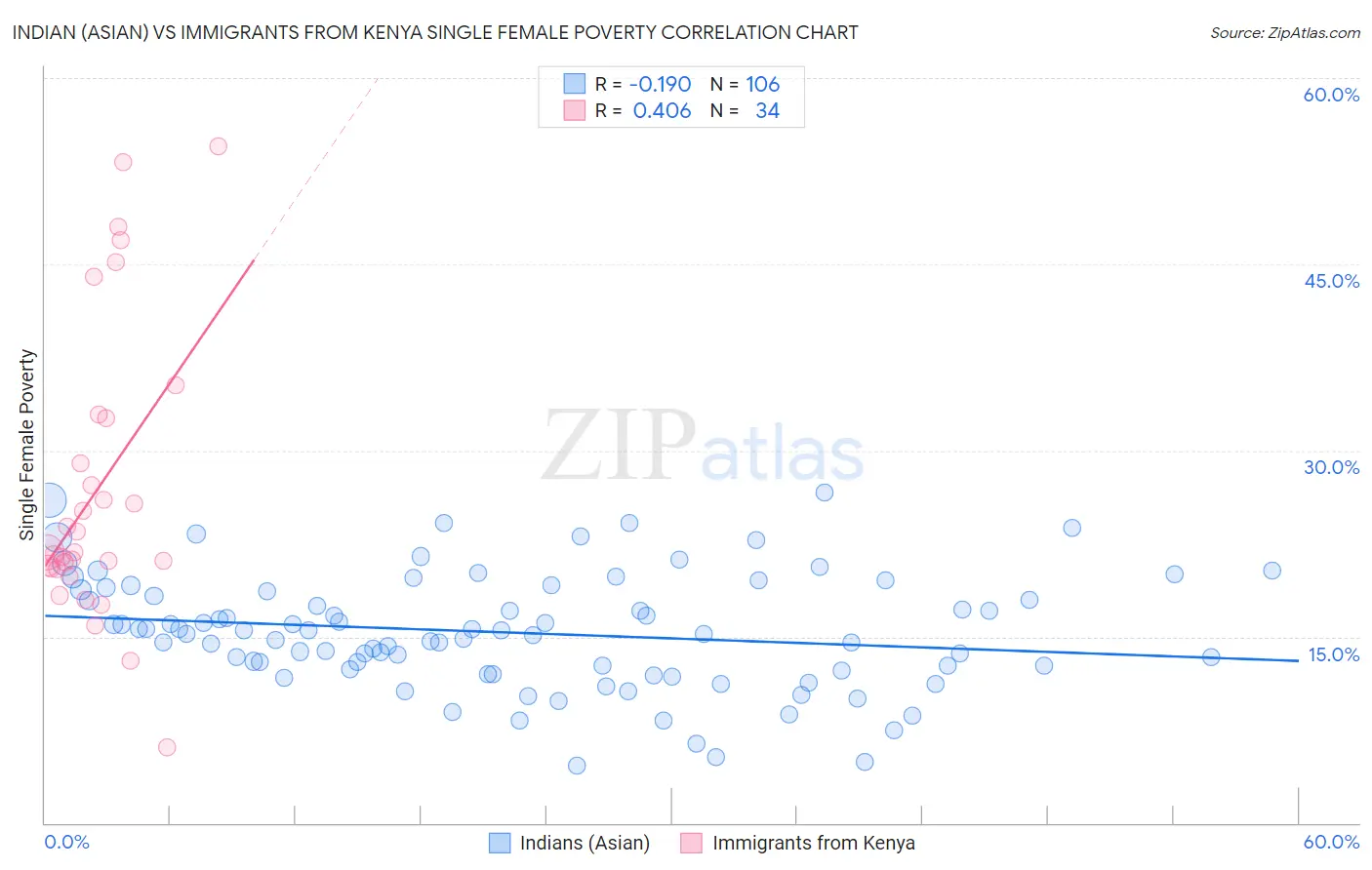 Indian (Asian) vs Immigrants from Kenya Single Female Poverty