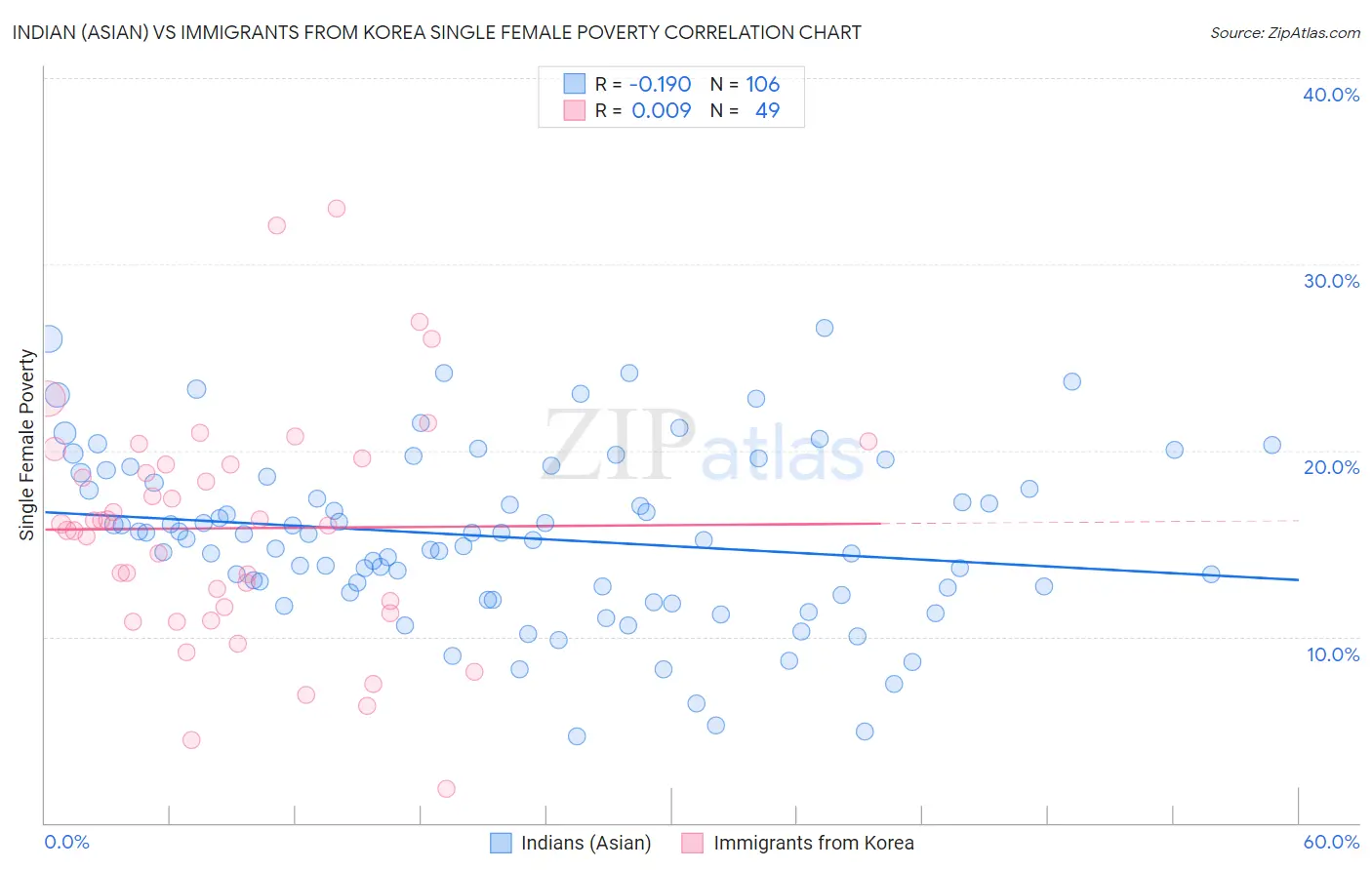 Indian (Asian) vs Immigrants from Korea Single Female Poverty