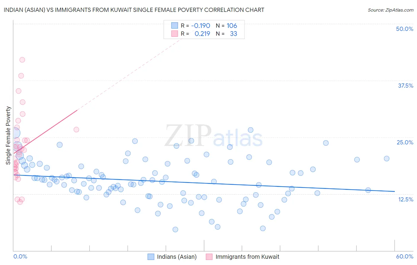 Indian (Asian) vs Immigrants from Kuwait Single Female Poverty