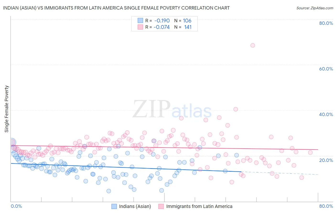 Indian (Asian) vs Immigrants from Latin America Single Female Poverty