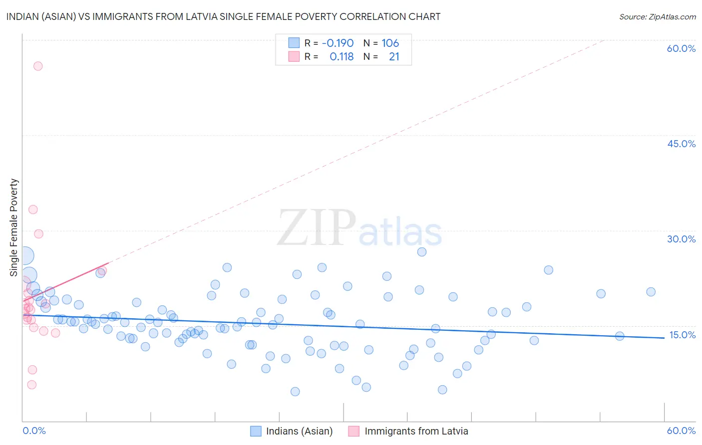 Indian (Asian) vs Immigrants from Latvia Single Female Poverty
