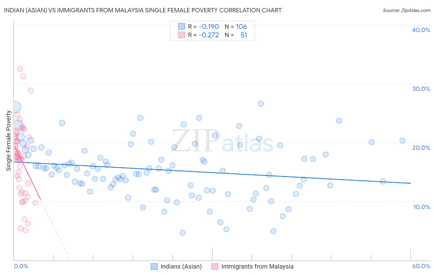 Indian (Asian) vs Immigrants from Malaysia Single Female Poverty