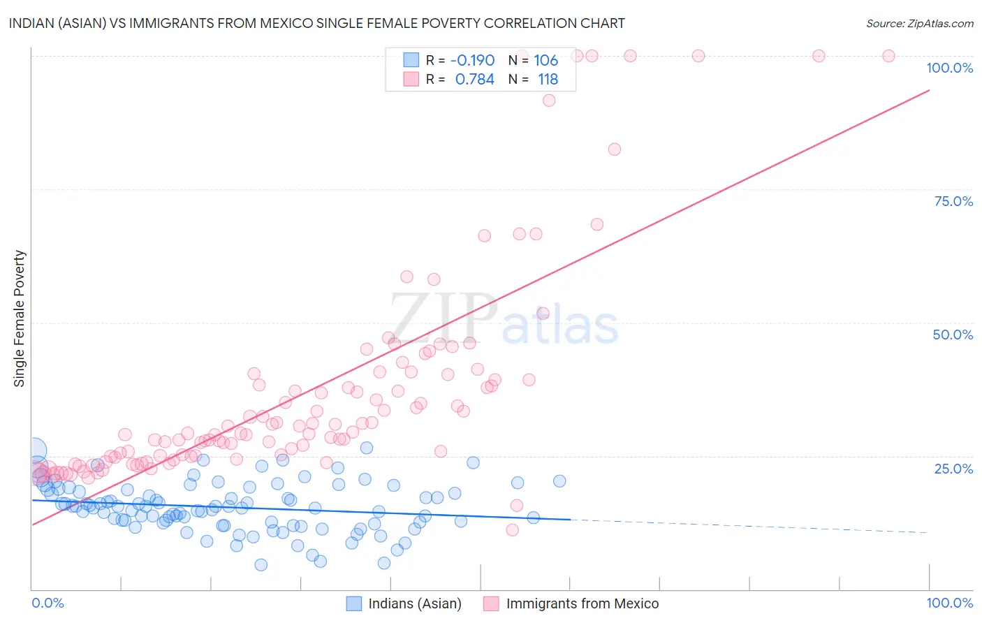 Indian (Asian) vs Immigrants from Mexico Single Female Poverty