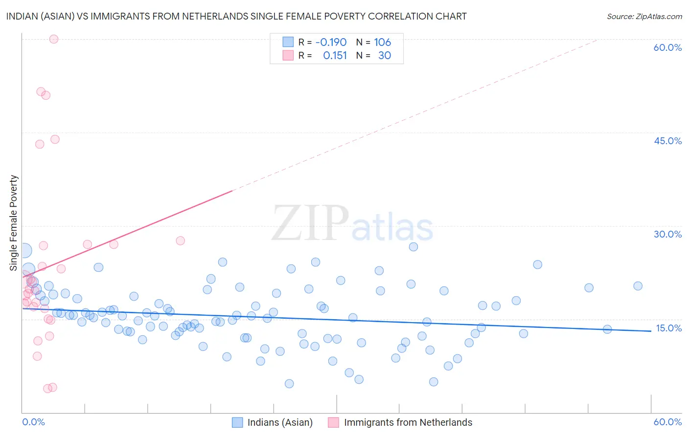 Indian (Asian) vs Immigrants from Netherlands Single Female Poverty