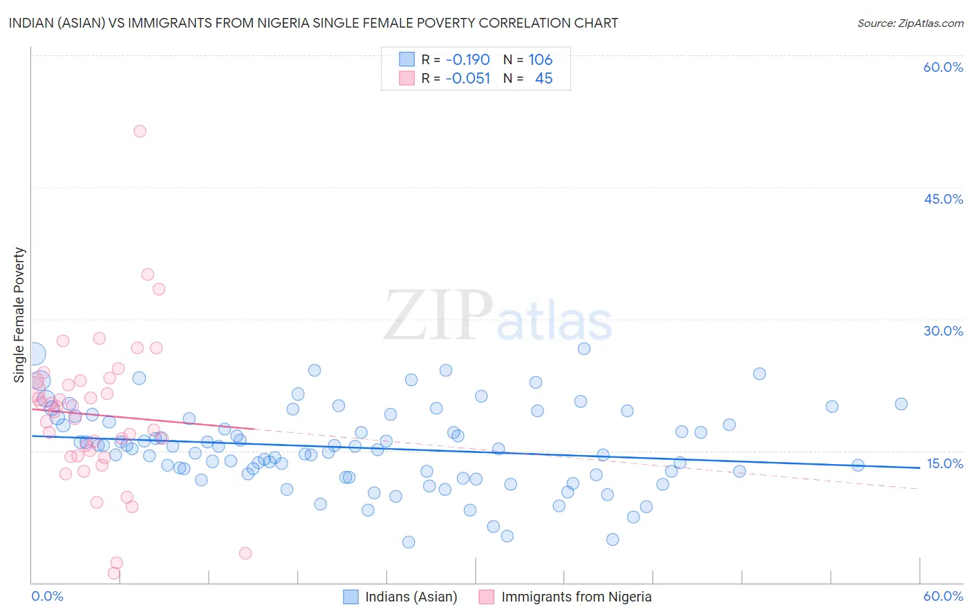 Indian (Asian) vs Immigrants from Nigeria Single Female Poverty