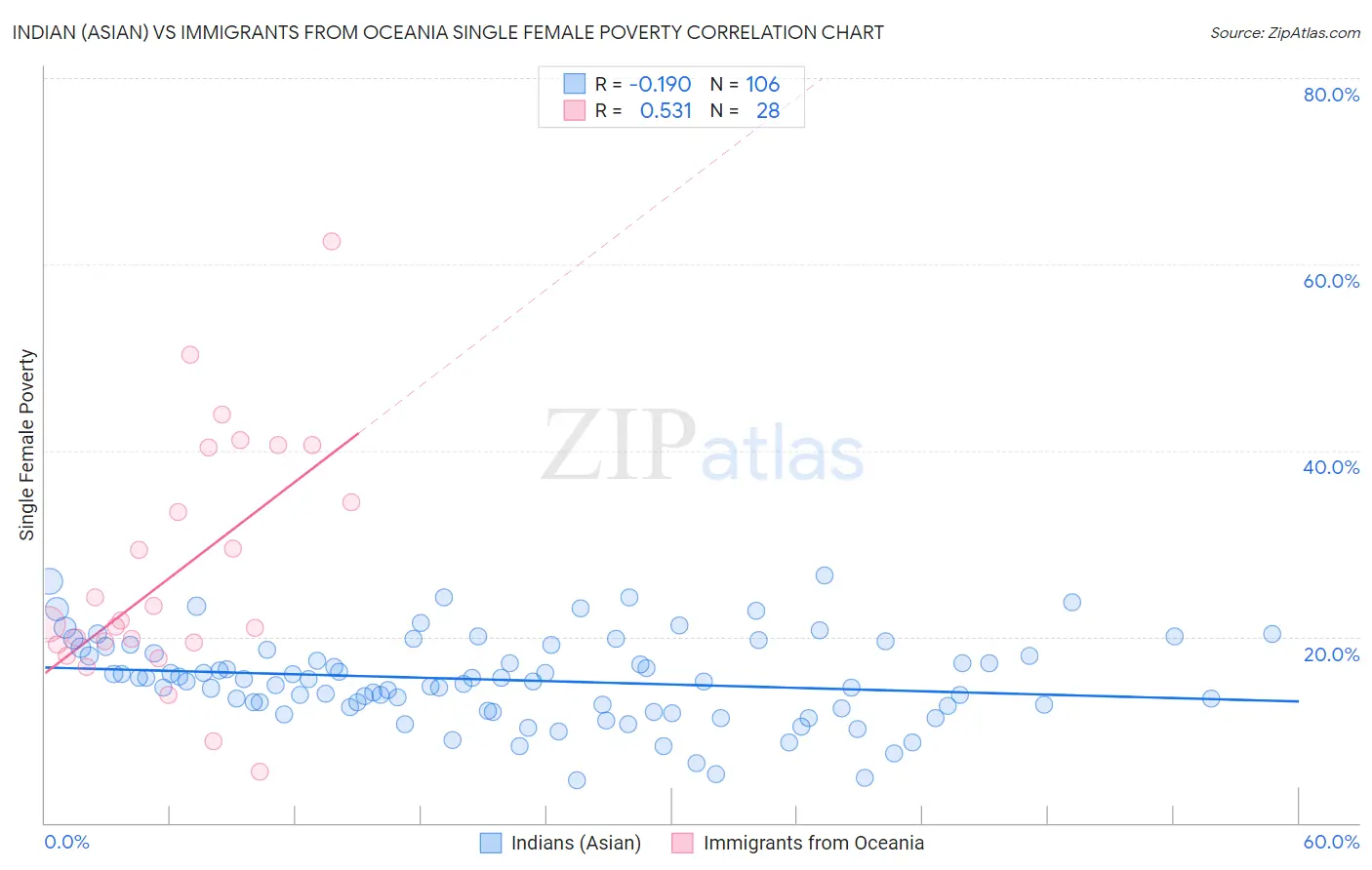 Indian (Asian) vs Immigrants from Oceania Single Female Poverty