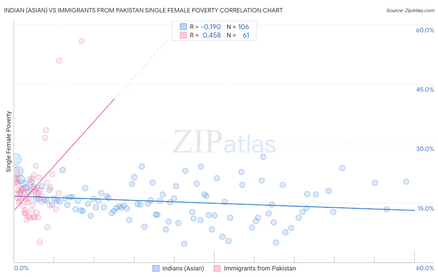 Indian (Asian) vs Immigrants from Pakistan Single Female Poverty