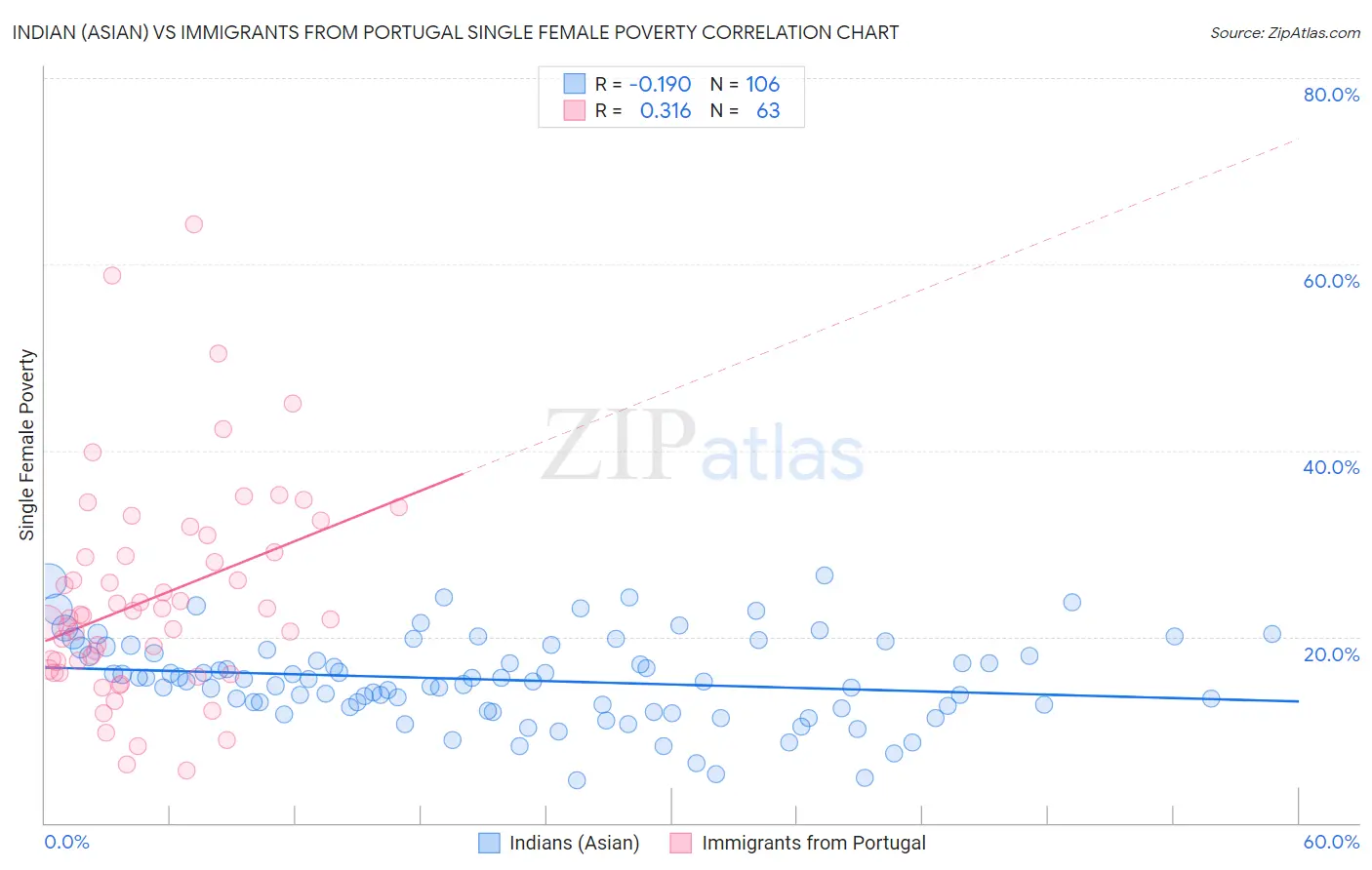 Indian (Asian) vs Immigrants from Portugal Single Female Poverty