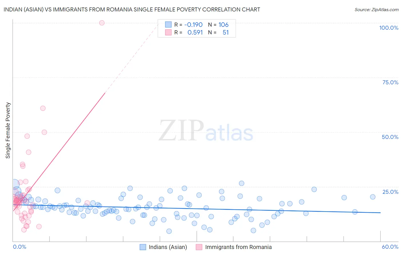 Indian (Asian) vs Immigrants from Romania Single Female Poverty