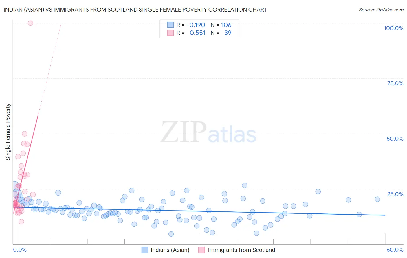 Indian (Asian) vs Immigrants from Scotland Single Female Poverty