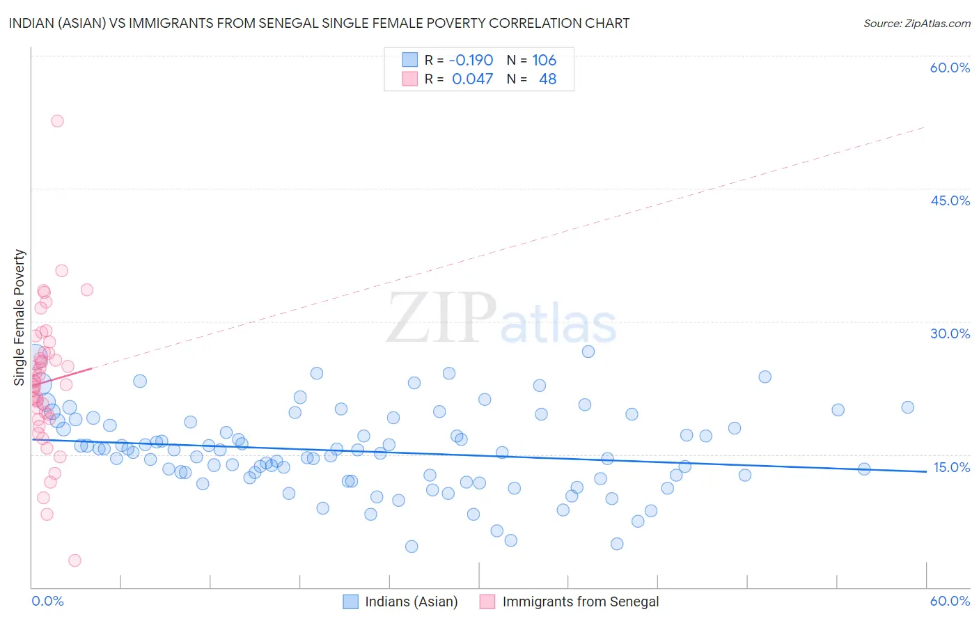 Indian (Asian) vs Immigrants from Senegal Single Female Poverty