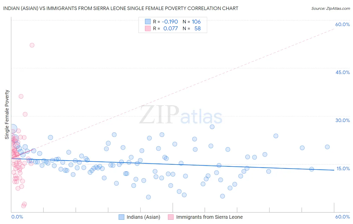 Indian (Asian) vs Immigrants from Sierra Leone Single Female Poverty