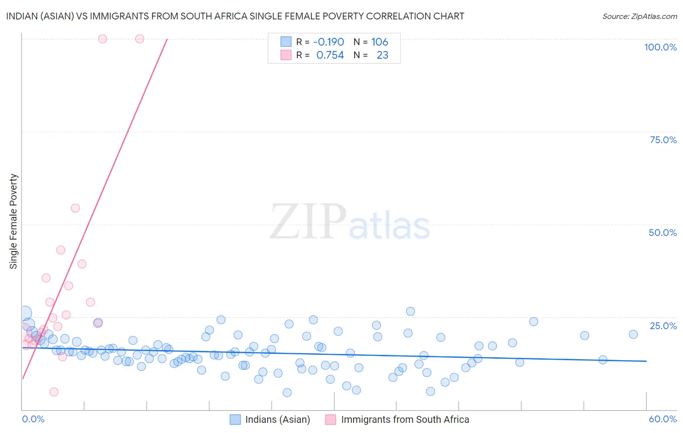 Indian (Asian) vs Immigrants from South Africa Single Female Poverty