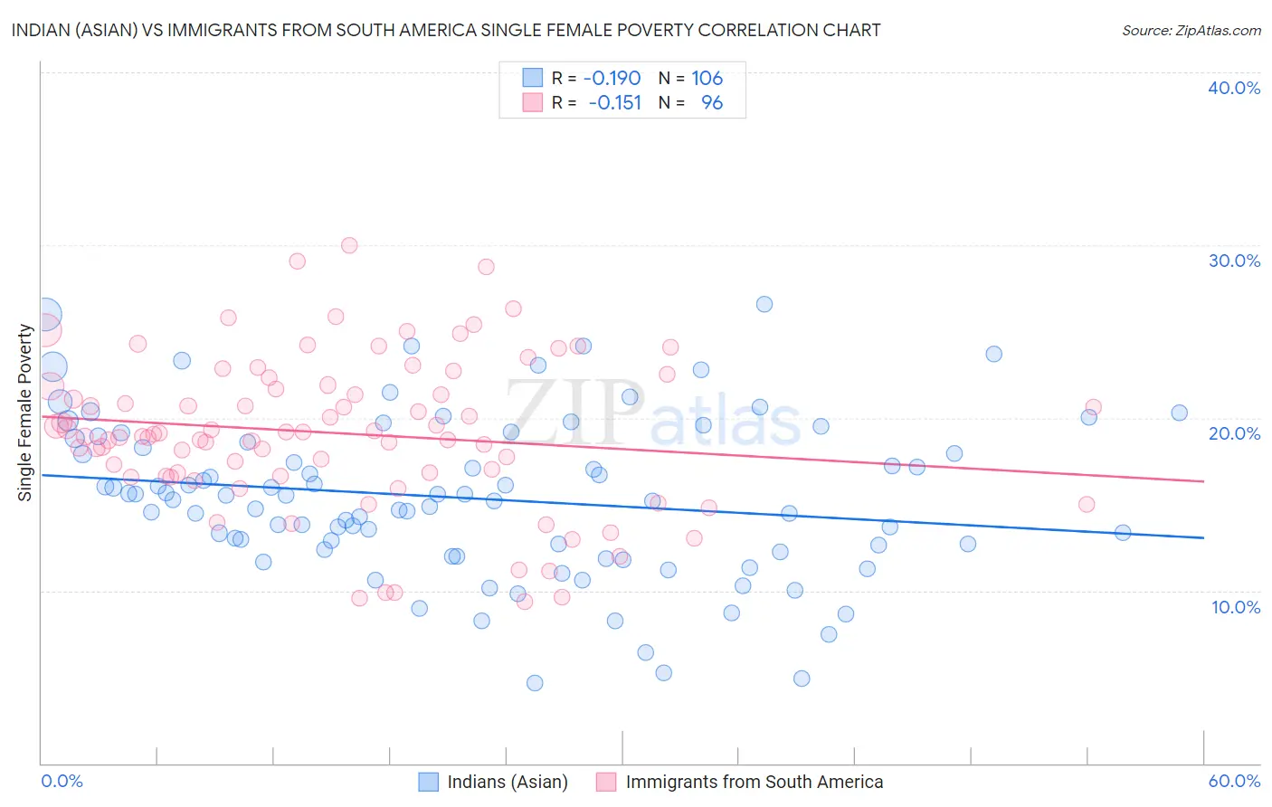 Indian (Asian) vs Immigrants from South America Single Female Poverty