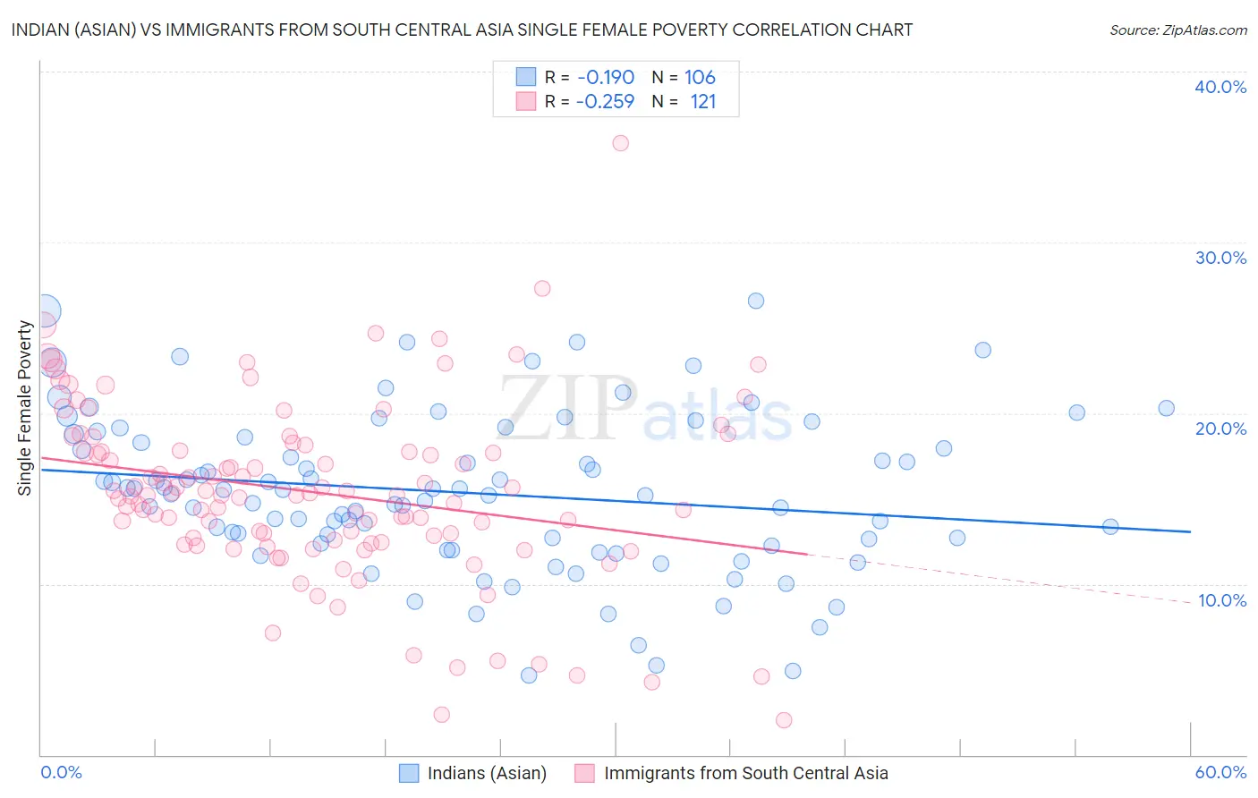 Indian (Asian) vs Immigrants from South Central Asia Single Female Poverty