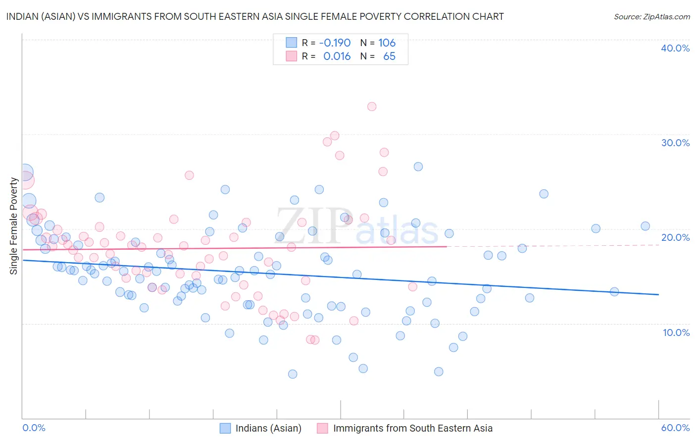Indian (Asian) vs Immigrants from South Eastern Asia Single Female Poverty