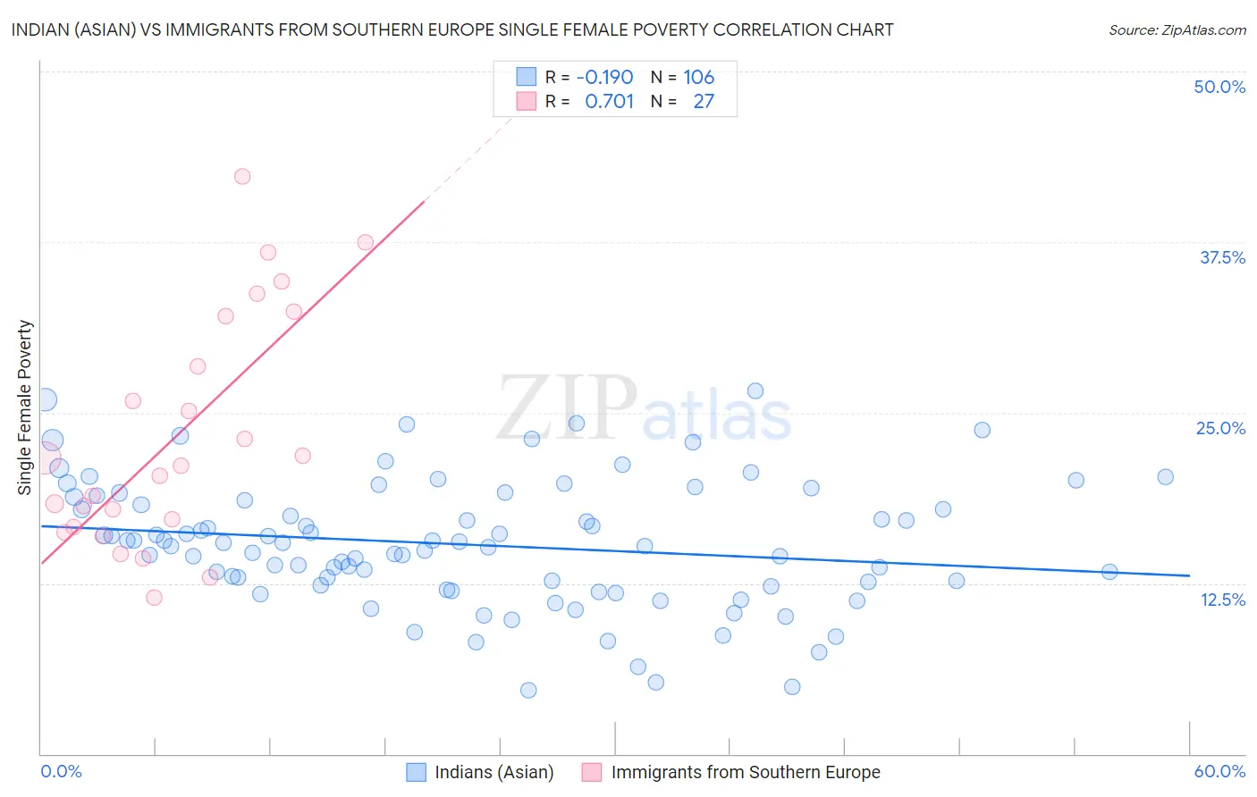 Indian (Asian) vs Immigrants from Southern Europe Single Female Poverty
