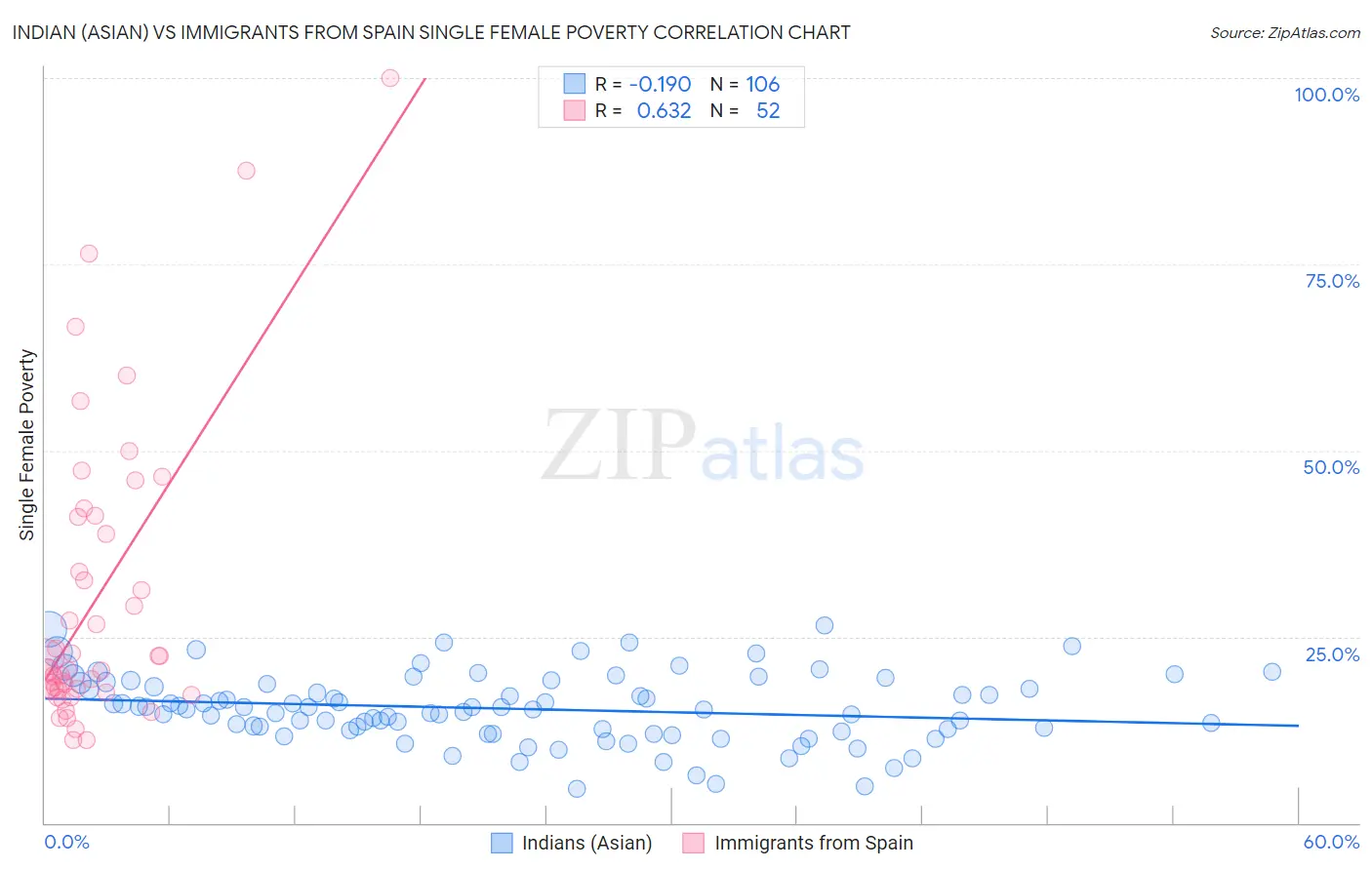 Indian (Asian) vs Immigrants from Spain Single Female Poverty
