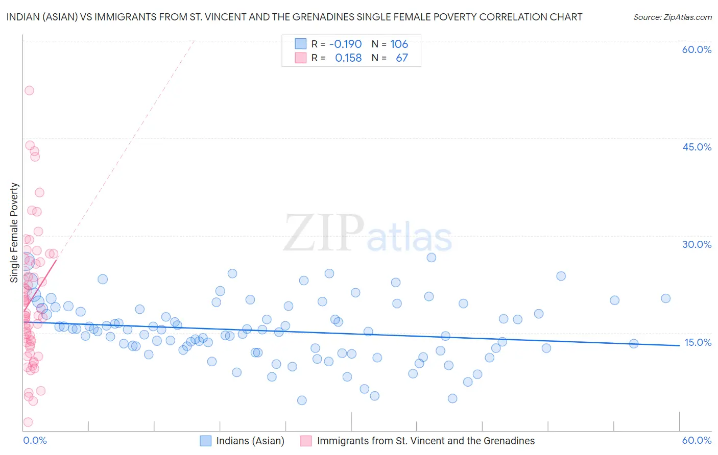 Indian (Asian) vs Immigrants from St. Vincent and the Grenadines Single Female Poverty