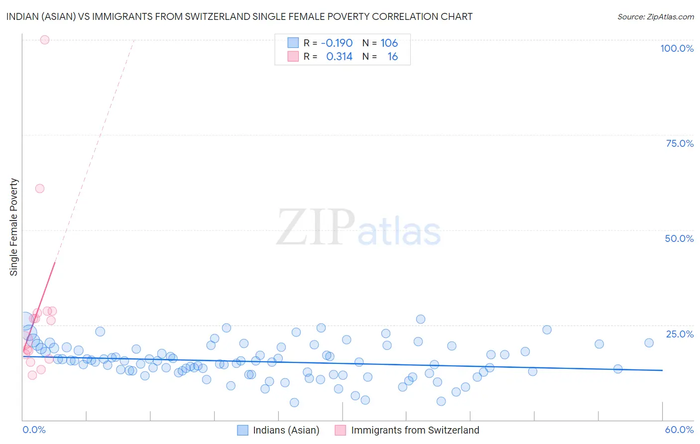 Indian (Asian) vs Immigrants from Switzerland Single Female Poverty